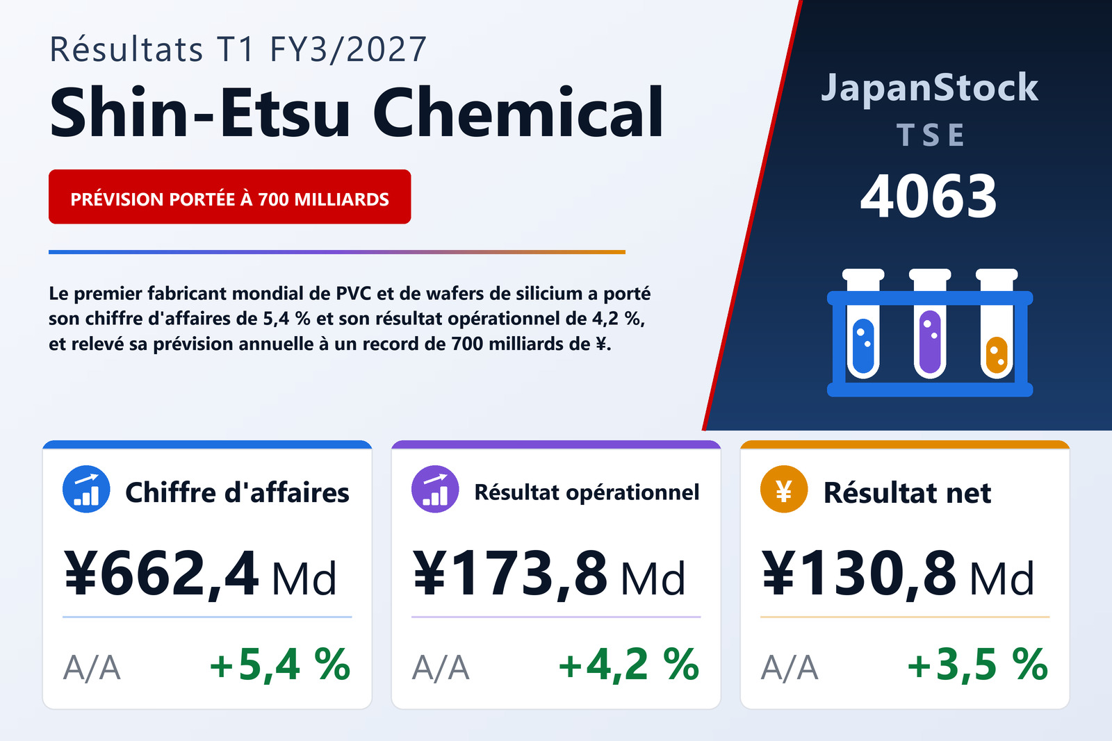 Synthèse des résultats T1 FY3/2027 de Shin-Etsu Chemical