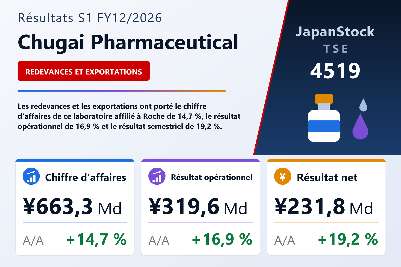 Synthèse des résultats S1 FY12/2026 de Chugai Pharmaceutical