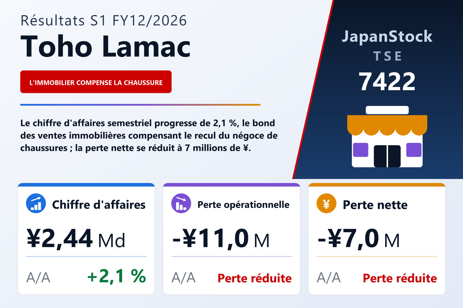 Synthèse des résultats S1 FY12/2026 de Toho Lamac