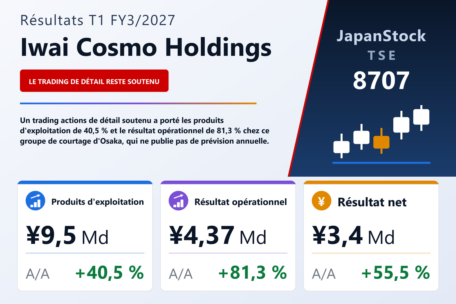 Synthèse des résultats T1 FY3/2027 de Iwai Cosmo Holdings