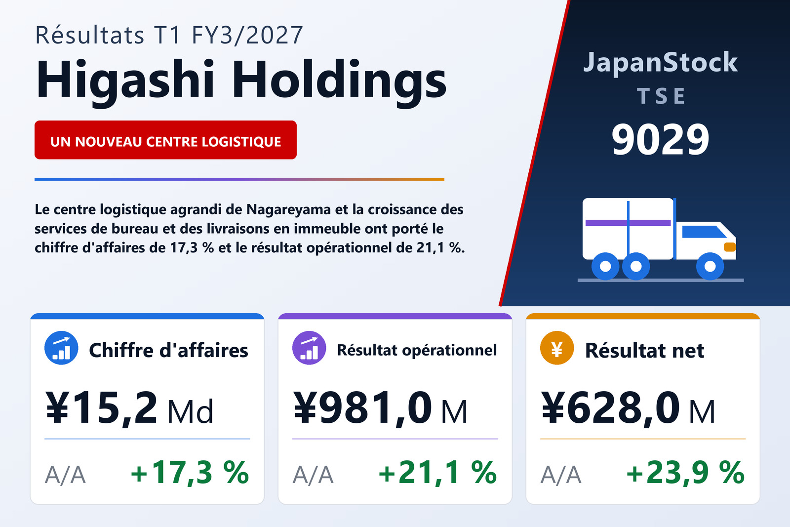Synthèse des résultats T1 FY3/2027 de Higashi Holdings