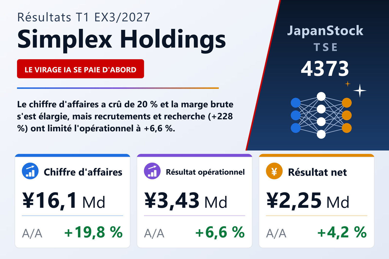 Synthèse des résultats du T1 de l'exercice 3/2027 de Simplex Holdings, Inc.