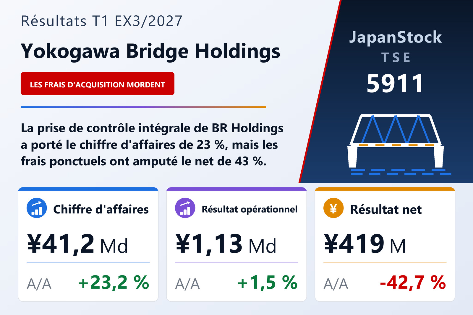 Synthèse des résultats du T1 de l'exercice 3/2027 de Yokogawa Bridge Holdings Corporation