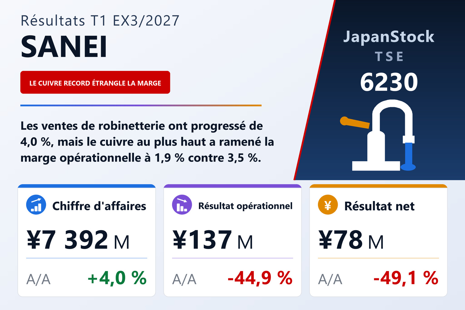 Synthèse des résultats du T1 de l'exercice 3/2027 de SANEI LTD.
