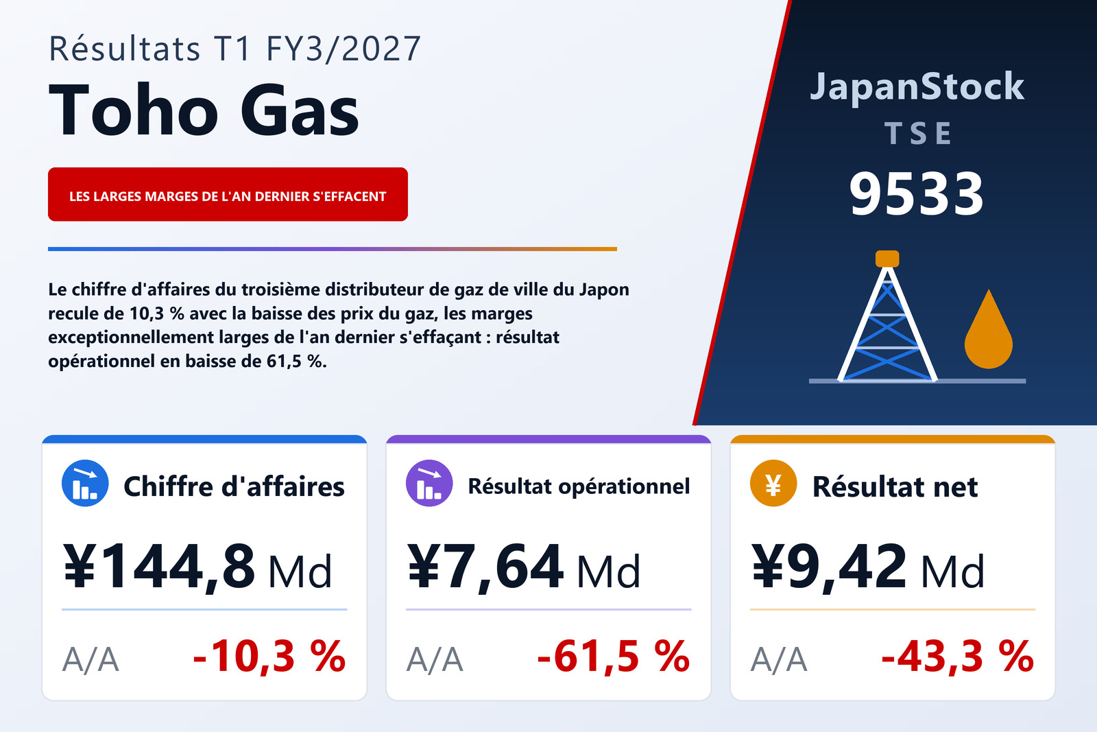 Synthèse des résultats T1 FY3/2027 de Toho Gas