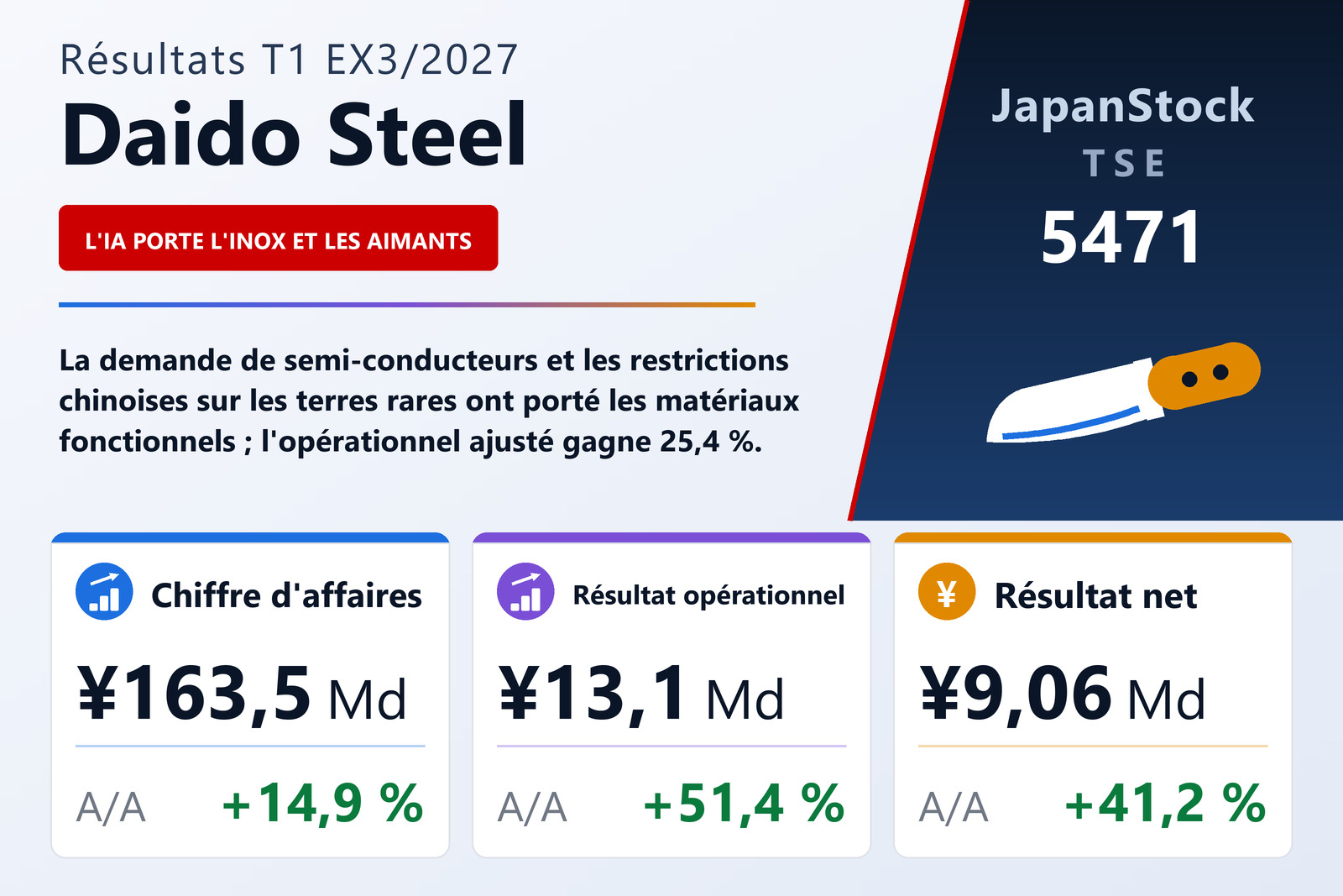 Synthèse des résultats du T1 de l'exercice 3/2027 de Daido Steel Co., Ltd.