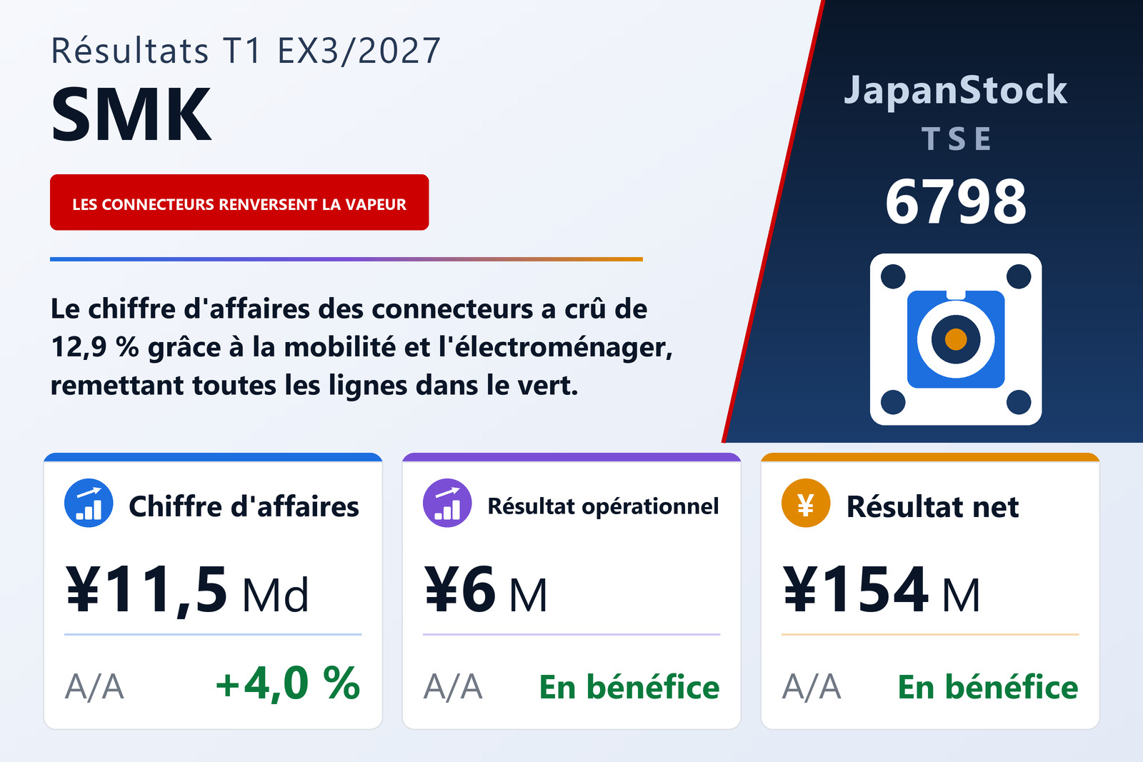 Synthèse des résultats du T1 de l'exercice 3/2027 de SMK Corporation