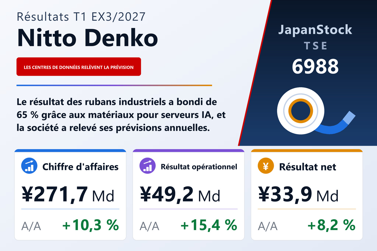 Synthèse des résultats du T1 de l'exercice 3/2027 de Nitto Denko Corporation