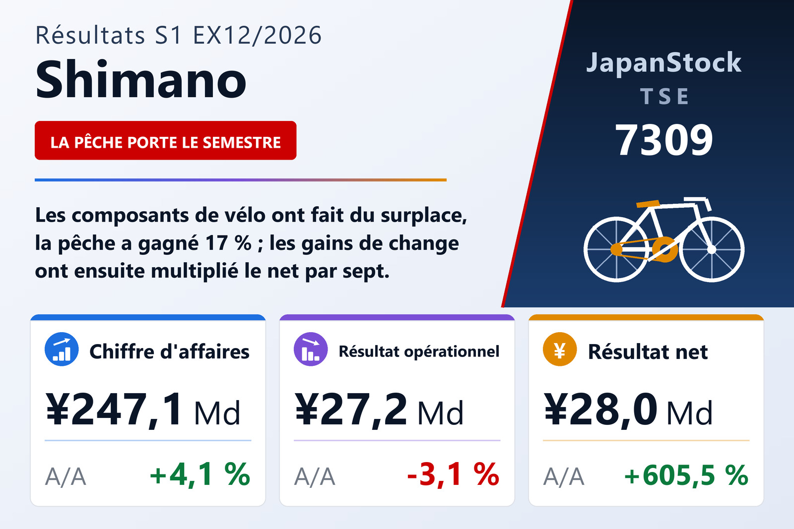 Synthèse des résultats du S1 de l'exercice 12/2026 de Shimano Inc.