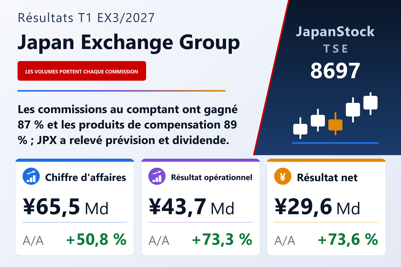 Synthèse des résultats du T1 de l'exercice 3/2027 de Japan Exchange Group, Inc.
