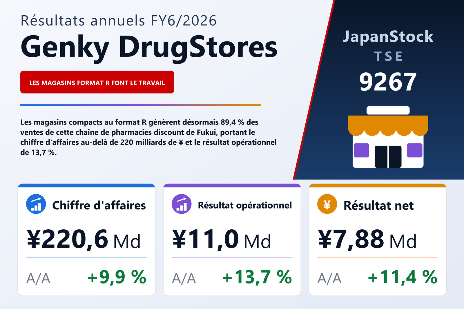 Synthèse des résultats FY6/2026 de Genky DrugStores