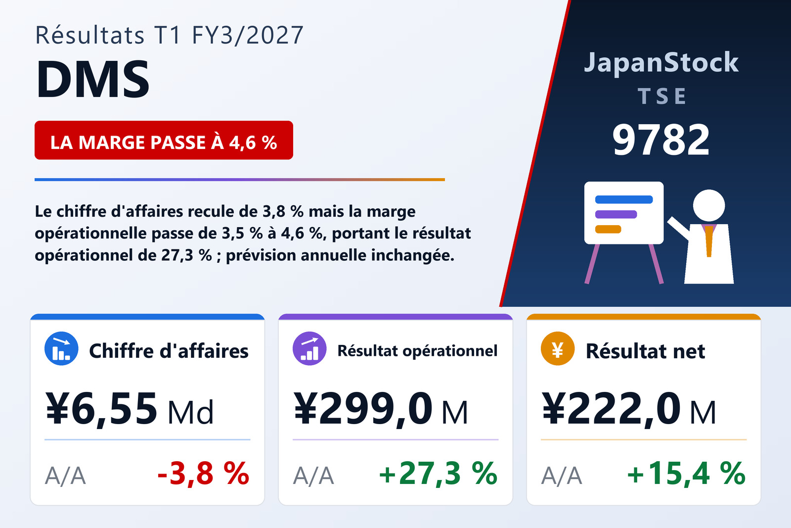 Synthèse des résultats T1 FY3/2027 de DMS