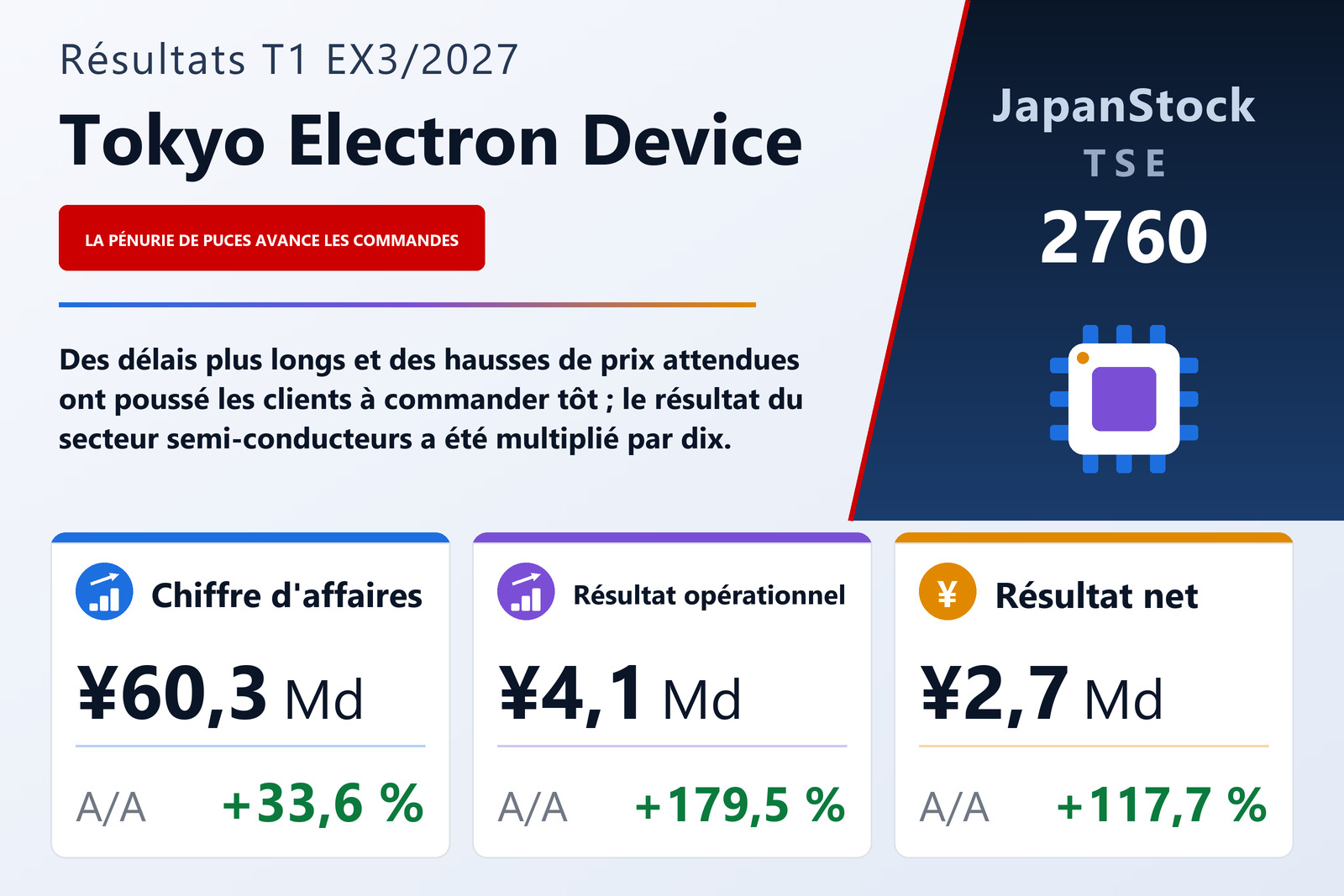 Synthèse des résultats de Tokyo Electron Device T1 ex. 3/2027