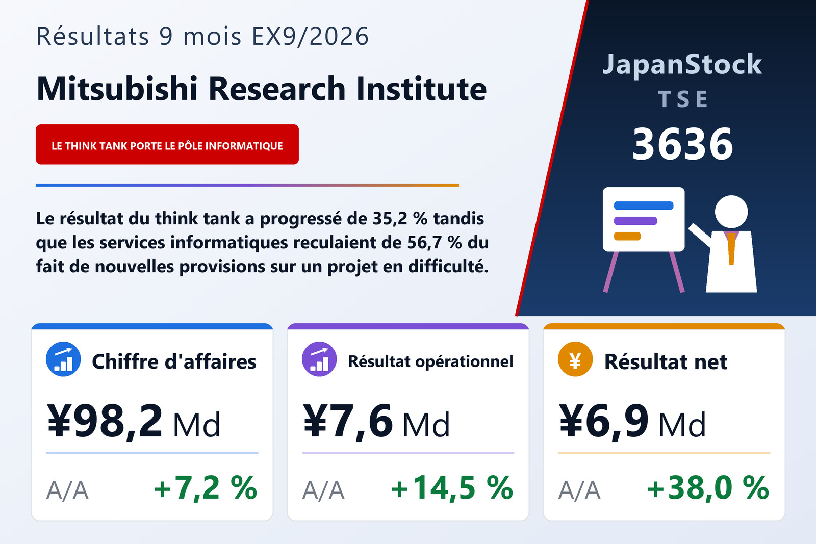 Synthèse des résultats du Mitsubishi Research Institute 9 mois ex. 9/2026
