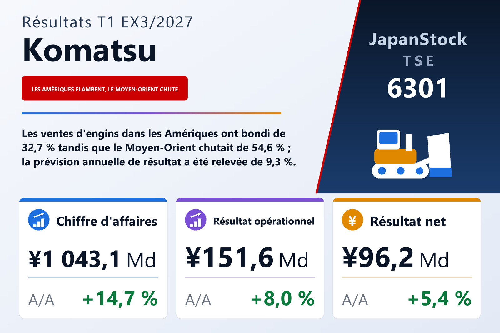 Synthèse des résultats de Komatsu T1 ex. 3/2027