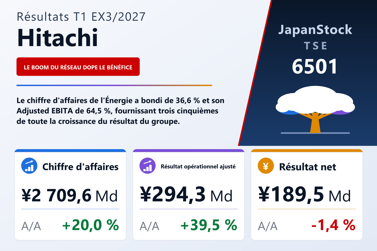 Synthèse des résultats de Hitachi T1 ex. 3/2027