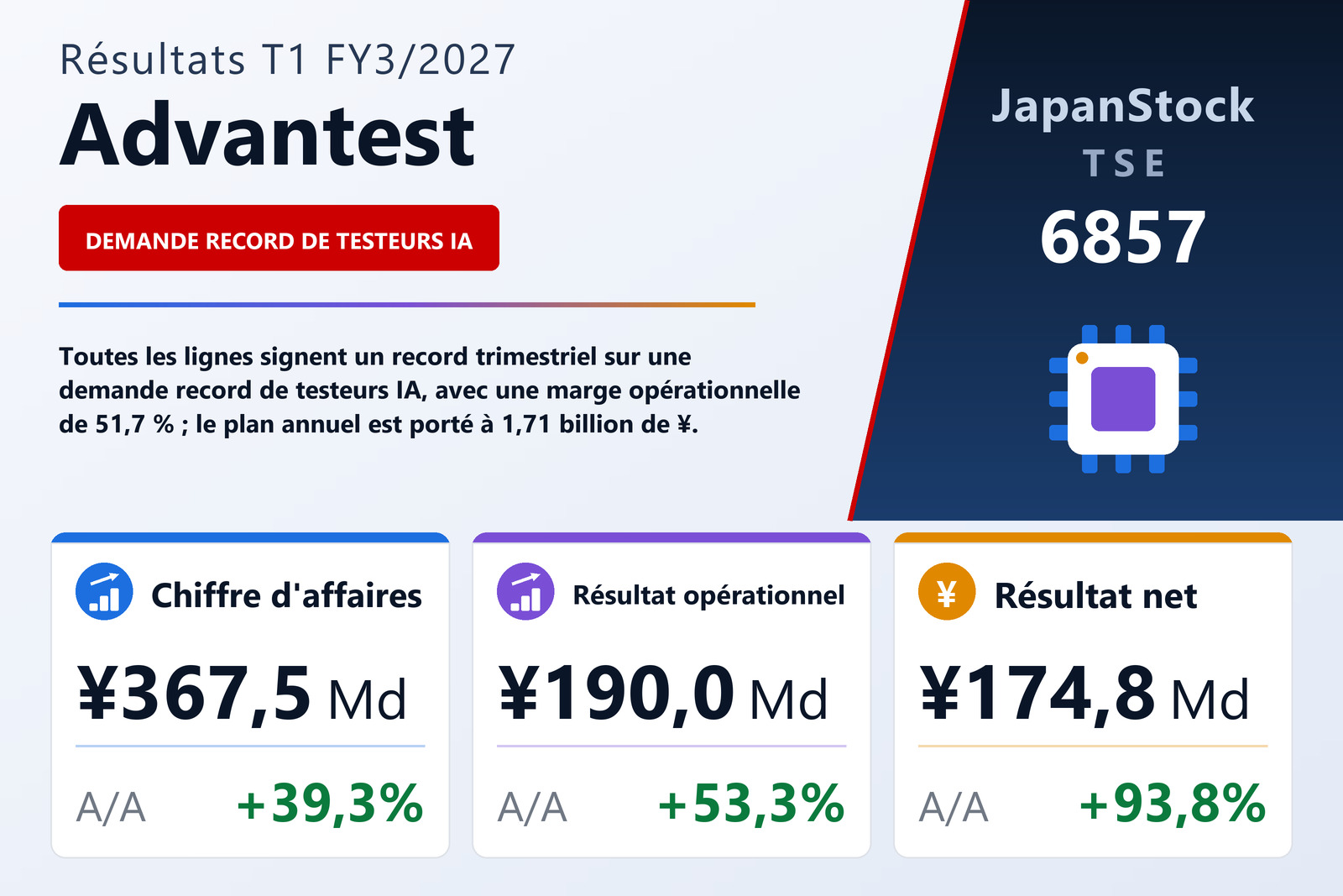 Synthèse des résultats T1 FY3/2027 de Advantest