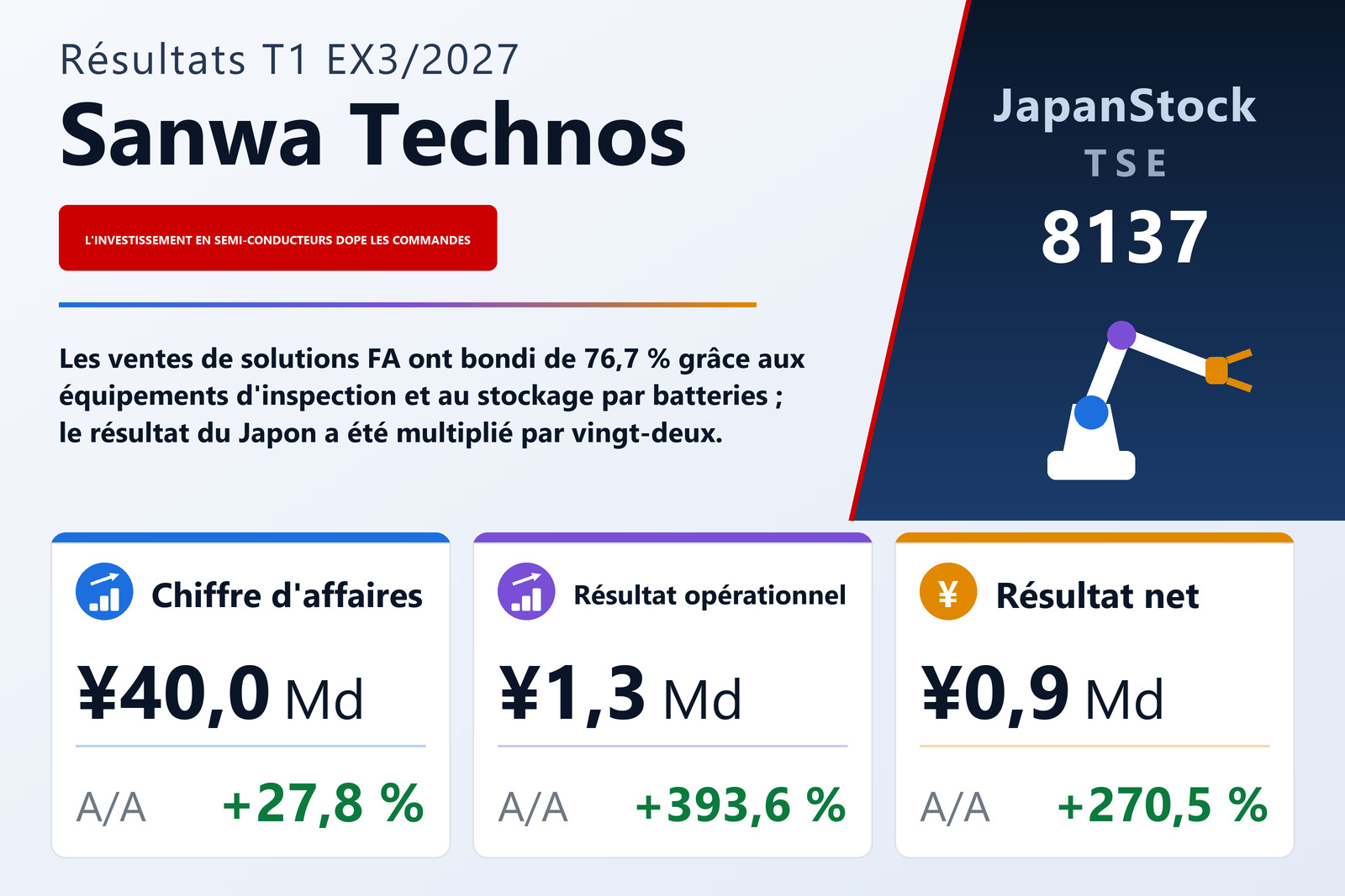 Synthèse des résultats de Sanwa Technos T1 ex. 3/2027
