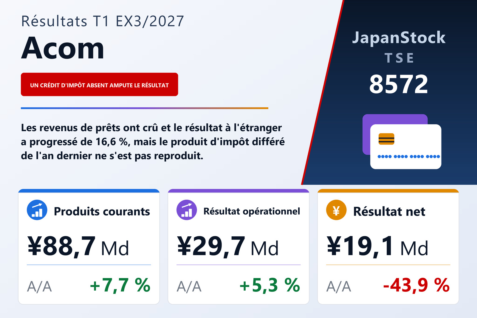 Synthèse des résultats d'Acom T1 ex. 3/2027