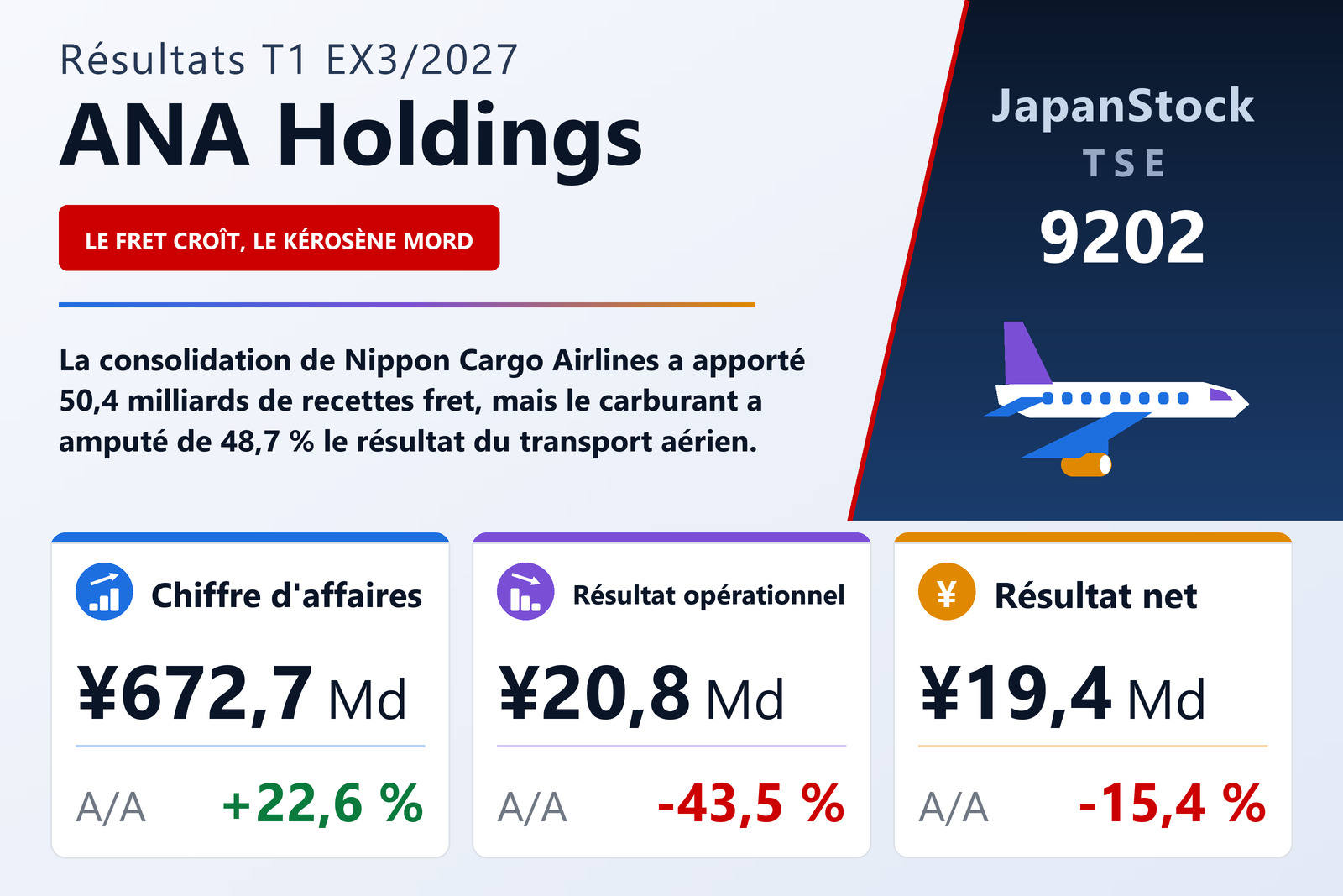 Synthèse des résultats d'ANA Holdings T1 ex. 3/2027