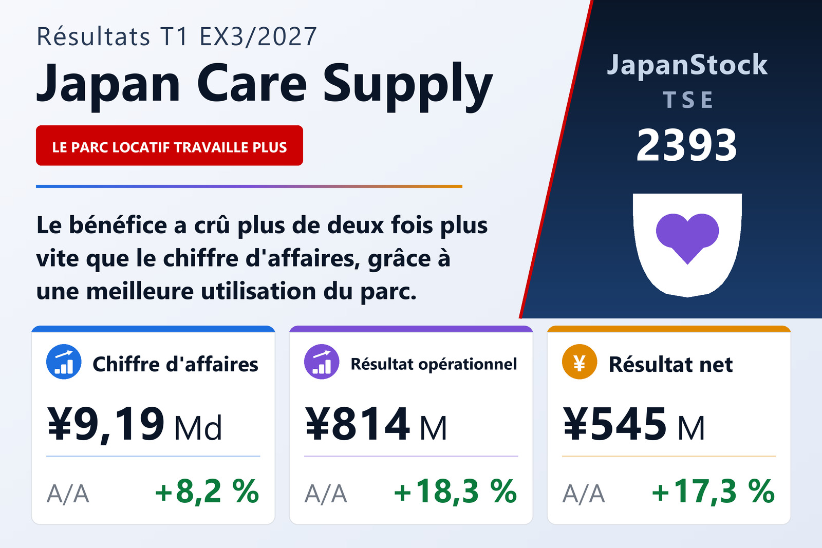 Synthèse des résultats du premier trimestre de l'exercice clos en mars 2027 de Japan Care Supply