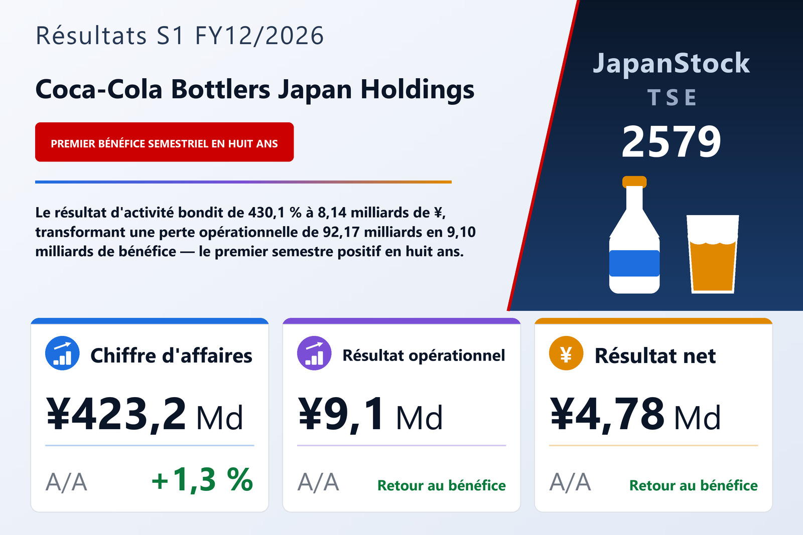 Synthèse des résultats S1 FY12/2026 de Coca-Cola Bottlers Japan Holdings