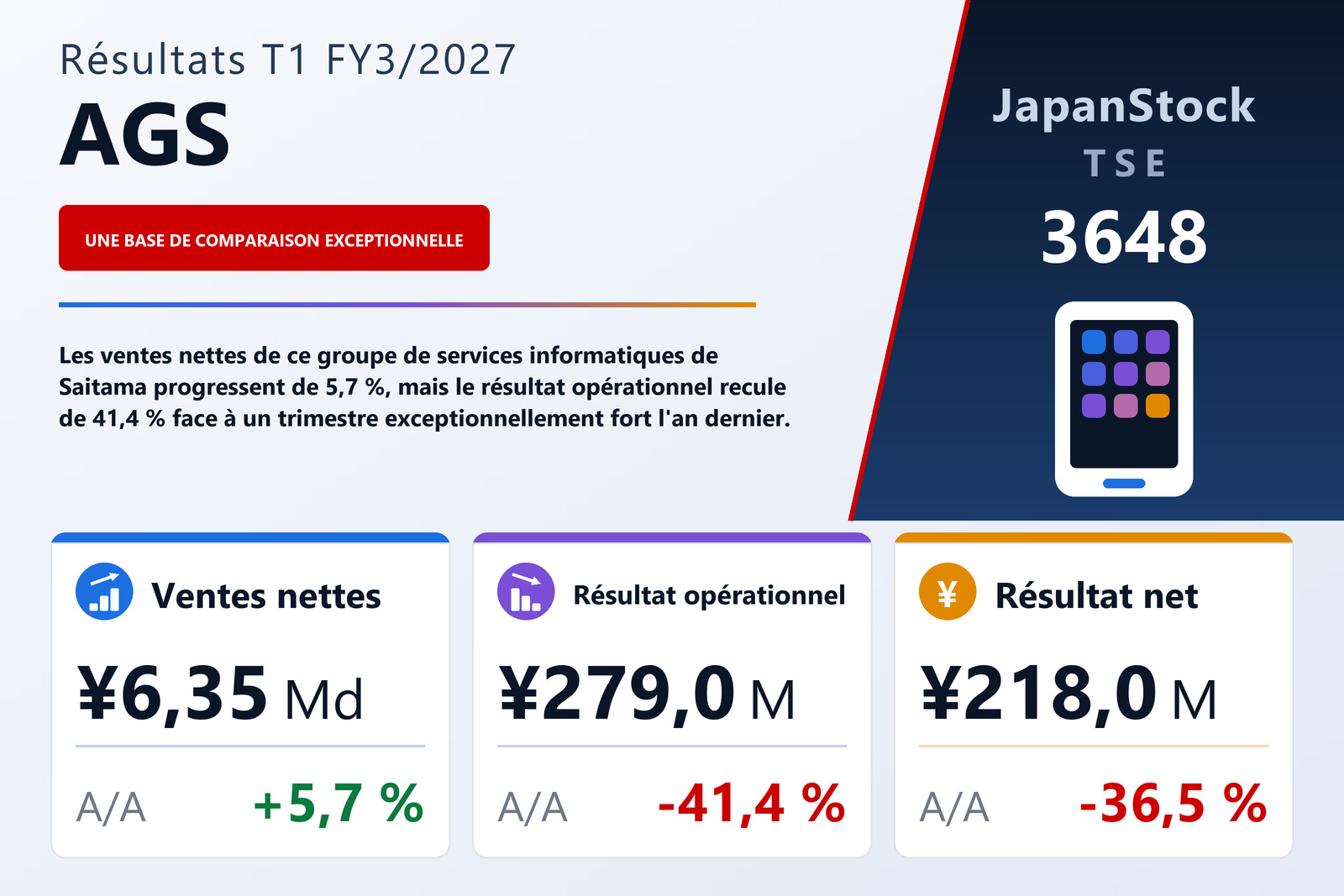 Synthèse des résultats T1 FY3/2027 de AGS