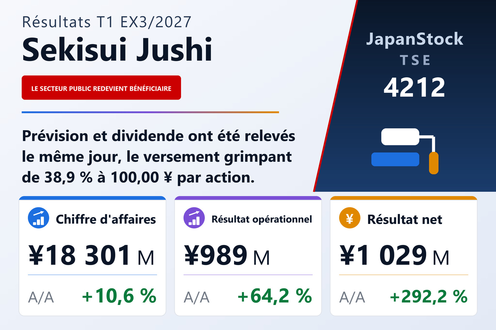 Synthèse des résultats du T1 de l'exercice 3/2027 de Sekisui Jushi
