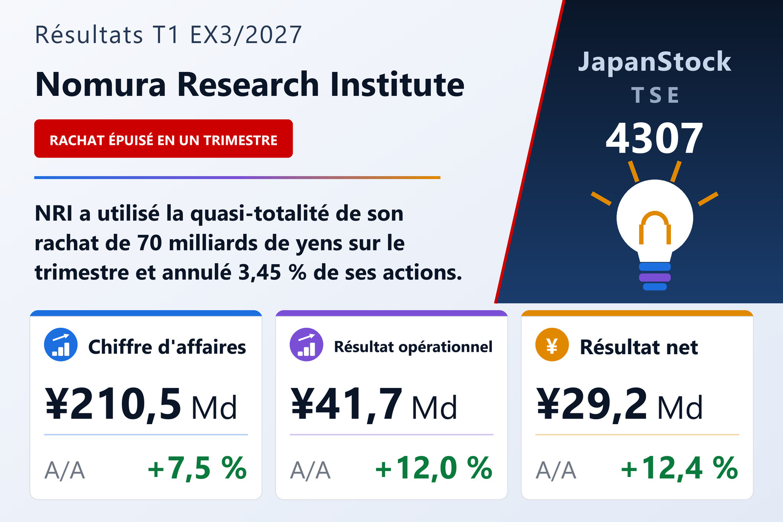 Synthèse des résultats du premier trimestre de l'exercice 3/2027 de Nomura Research Institute