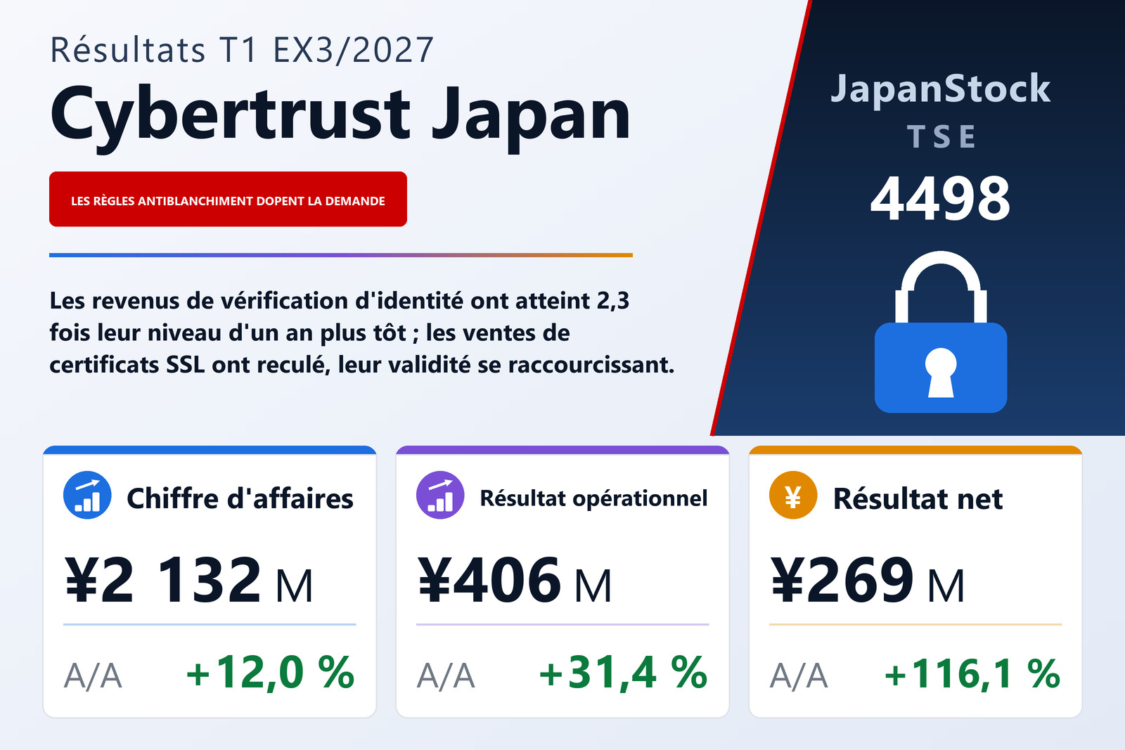 Synthèse des résultats du T1 de l'exercice 3/2027 de Cybertrust Japan