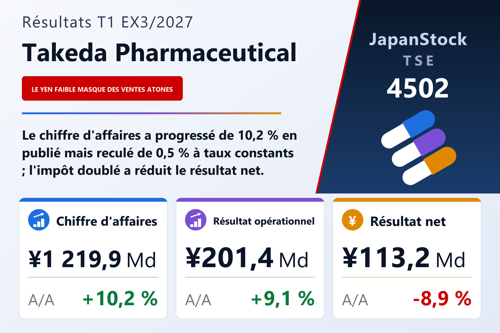 Synthèse des résultats du premier trimestre de l'exercice 3/2027 de Takeda Pharmaceutical