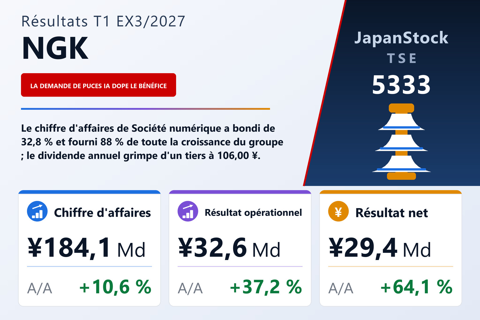 Synthèse des résultats du T1 de l'exercice 3/2027 de NGK