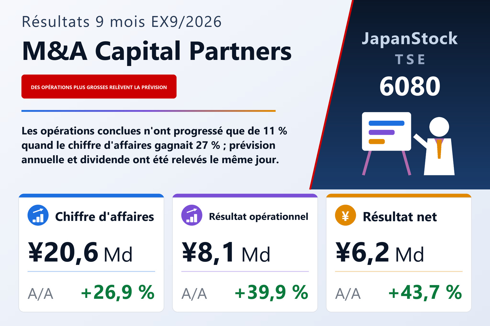 Synthèse des résultats sur neuf mois de l'exercice 9/2026 de M&A Capital Partners