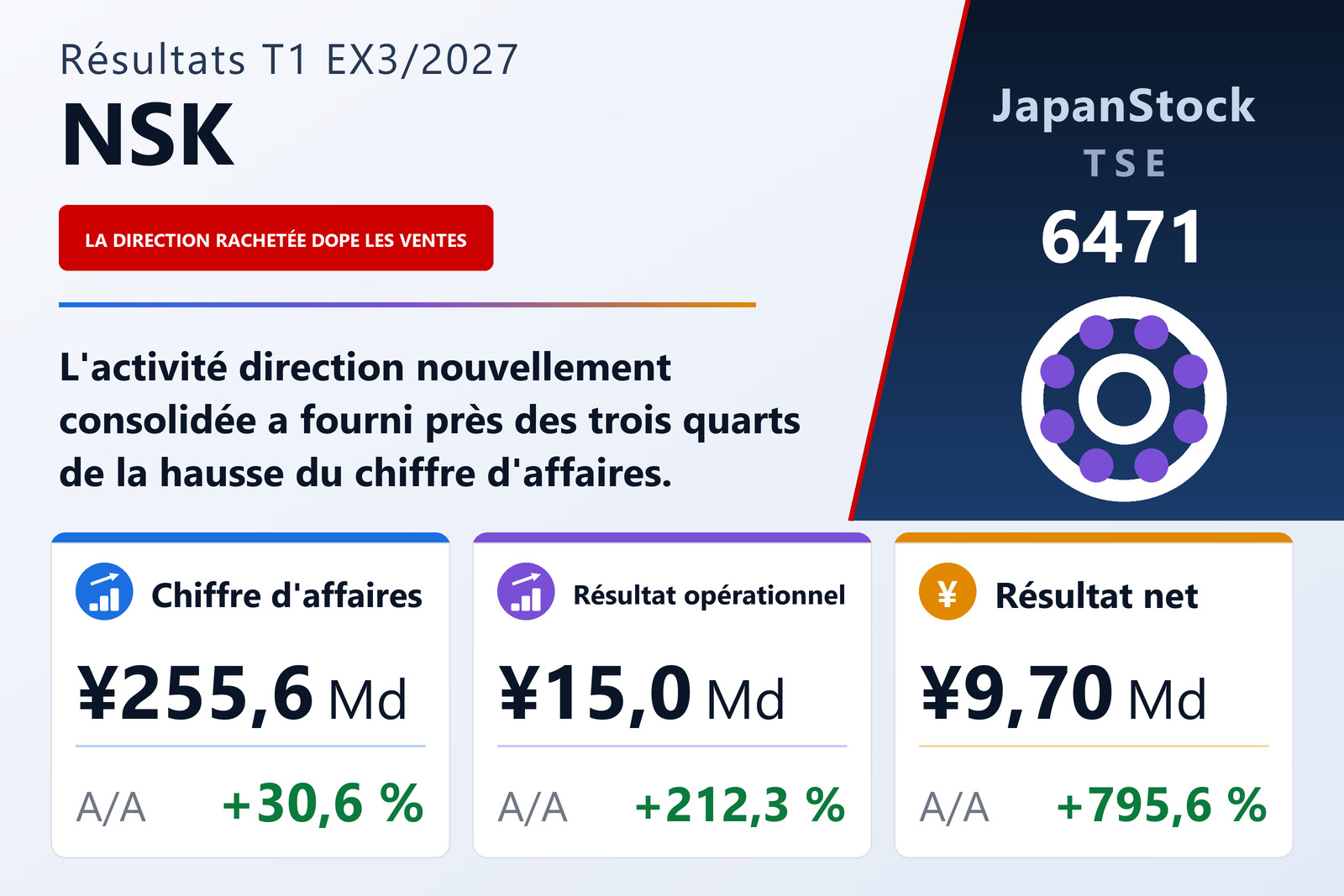 Synthèse des résultats du premier trimestre de l'exercice 3/2027 de NSK