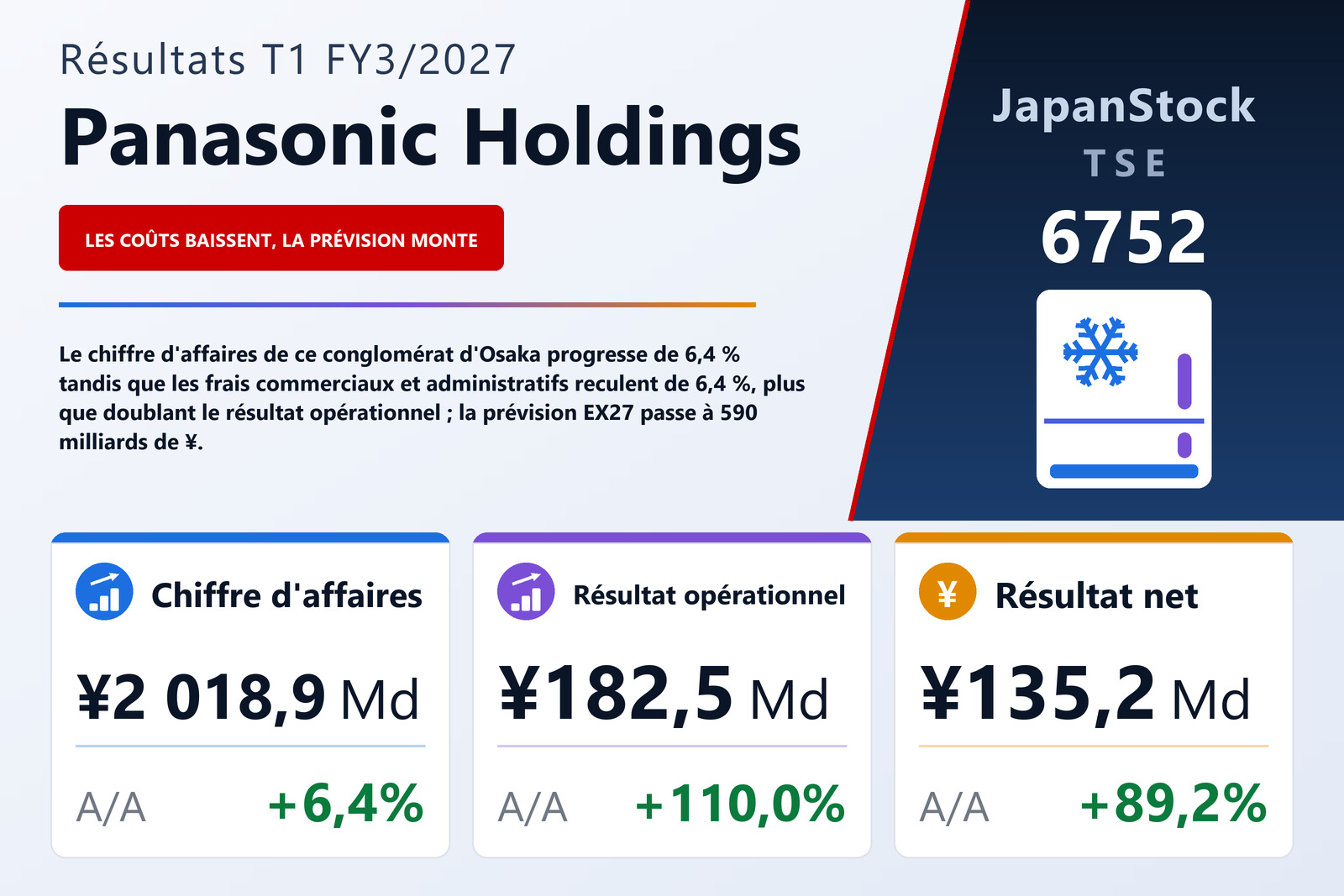 Synthèse des résultats T1 FY3/2027 de Panasonic Holdings
