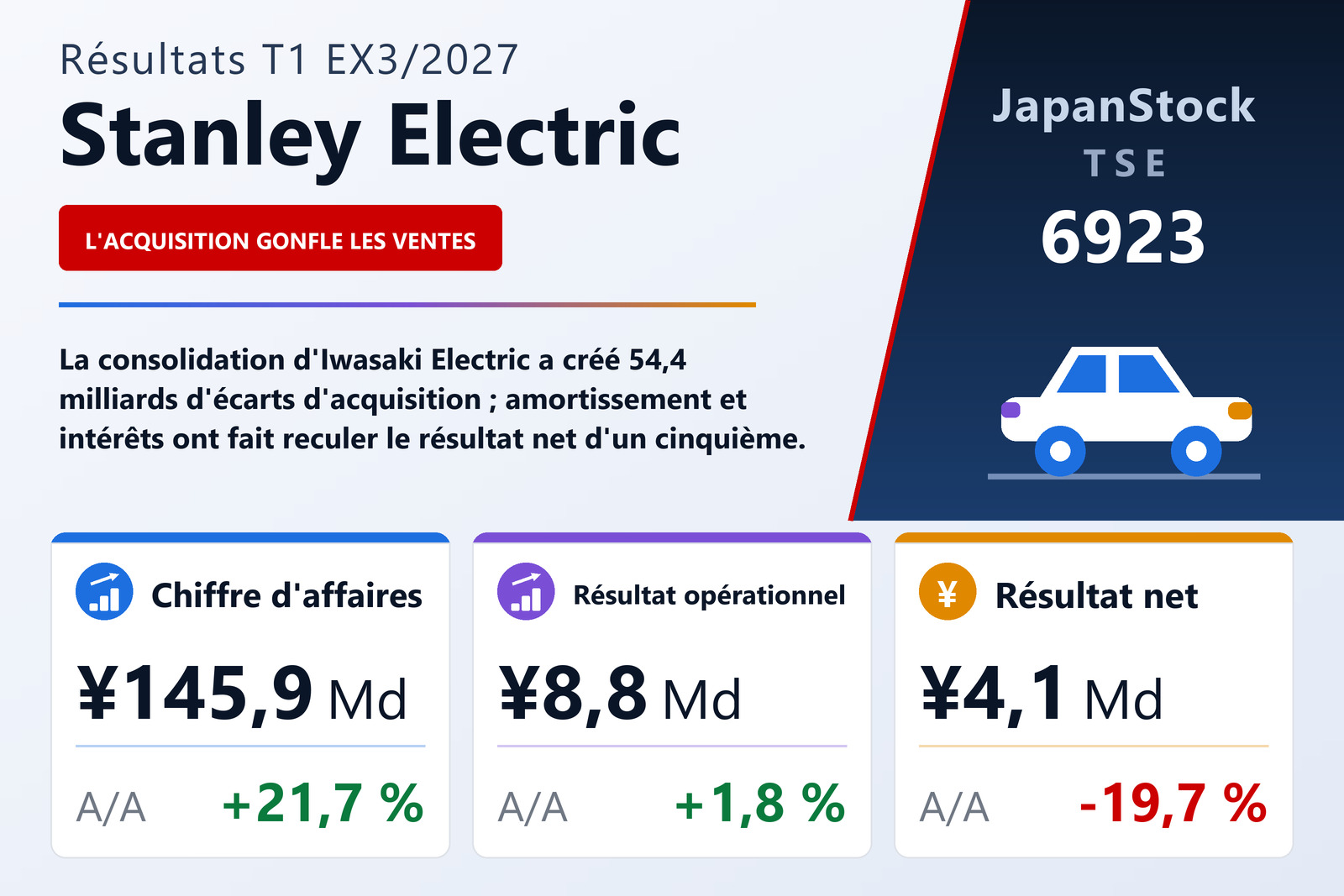 Synthèse des résultats du T1 de l'exercice 3/2027 de Stanley Electric