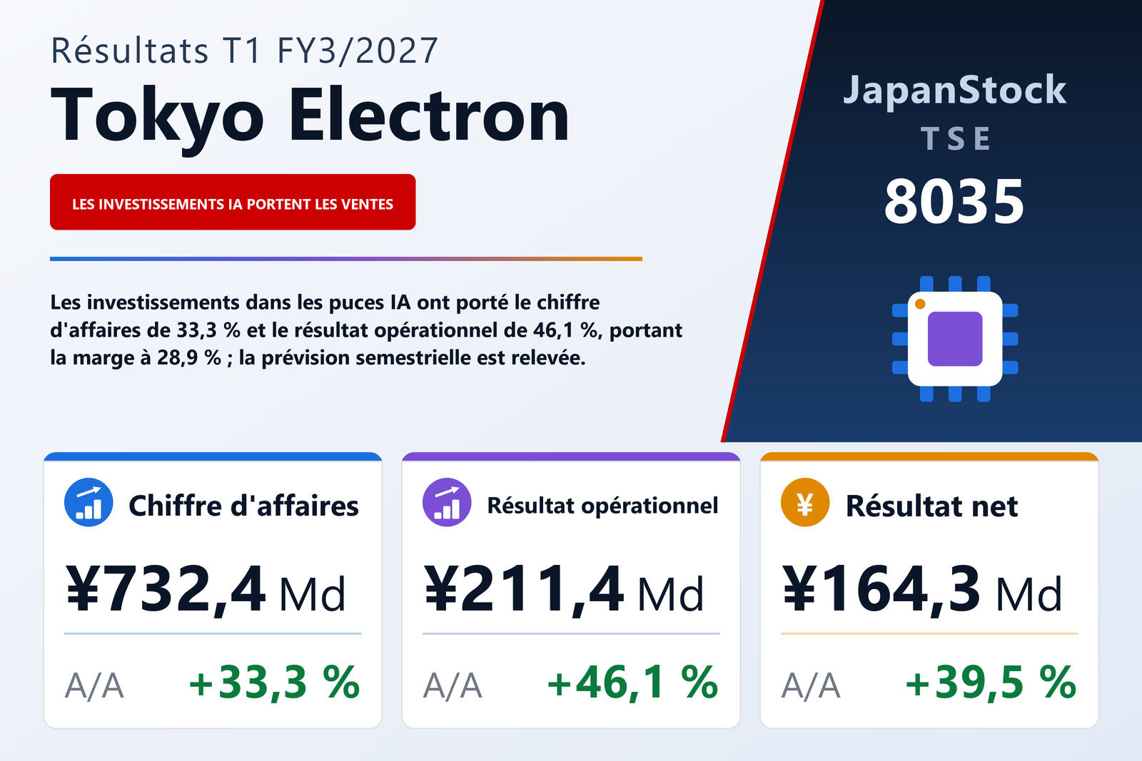 Synthèse des résultats T1 FY3/2027 de Tokyo Electron