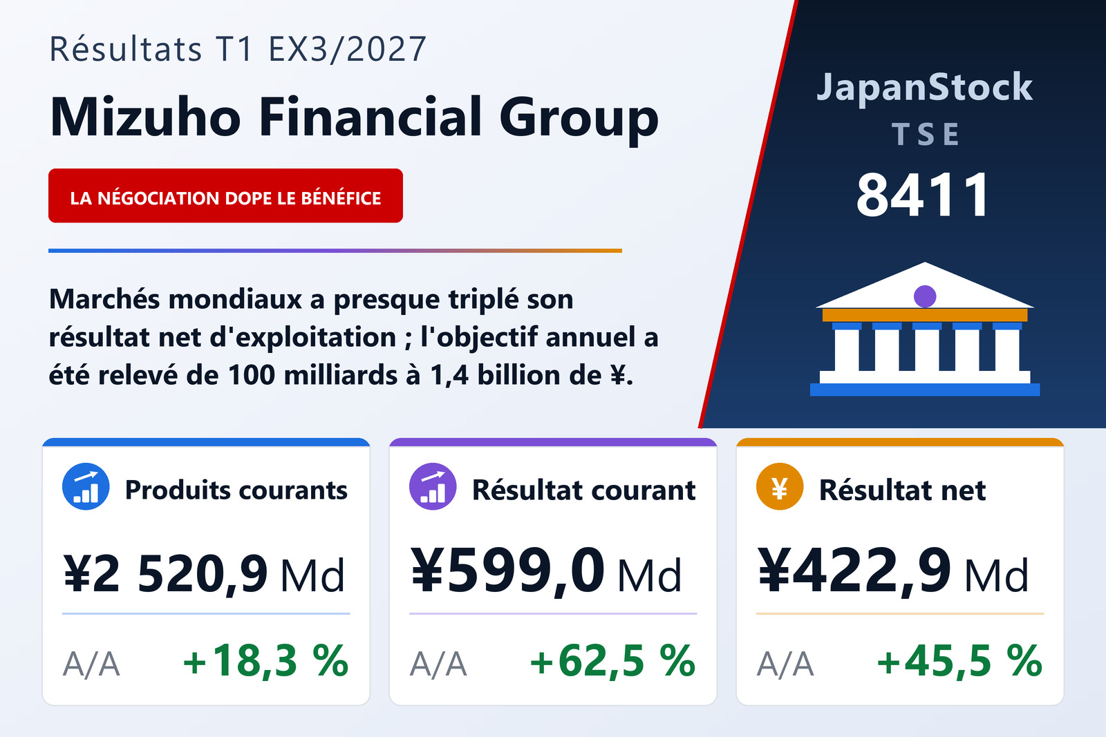 Synthèse des résultats du T1 de l'exercice 3/2027 de Mizuho Financial Group