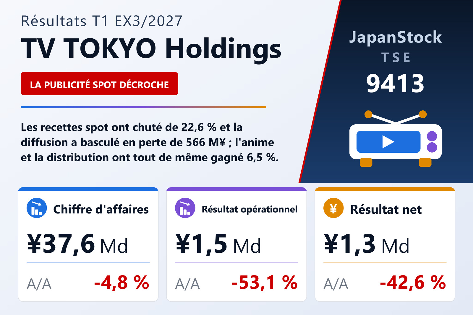 Synthèse des résultats du T1 de l'exercice 3/2027 de TV TOKYO Holdings