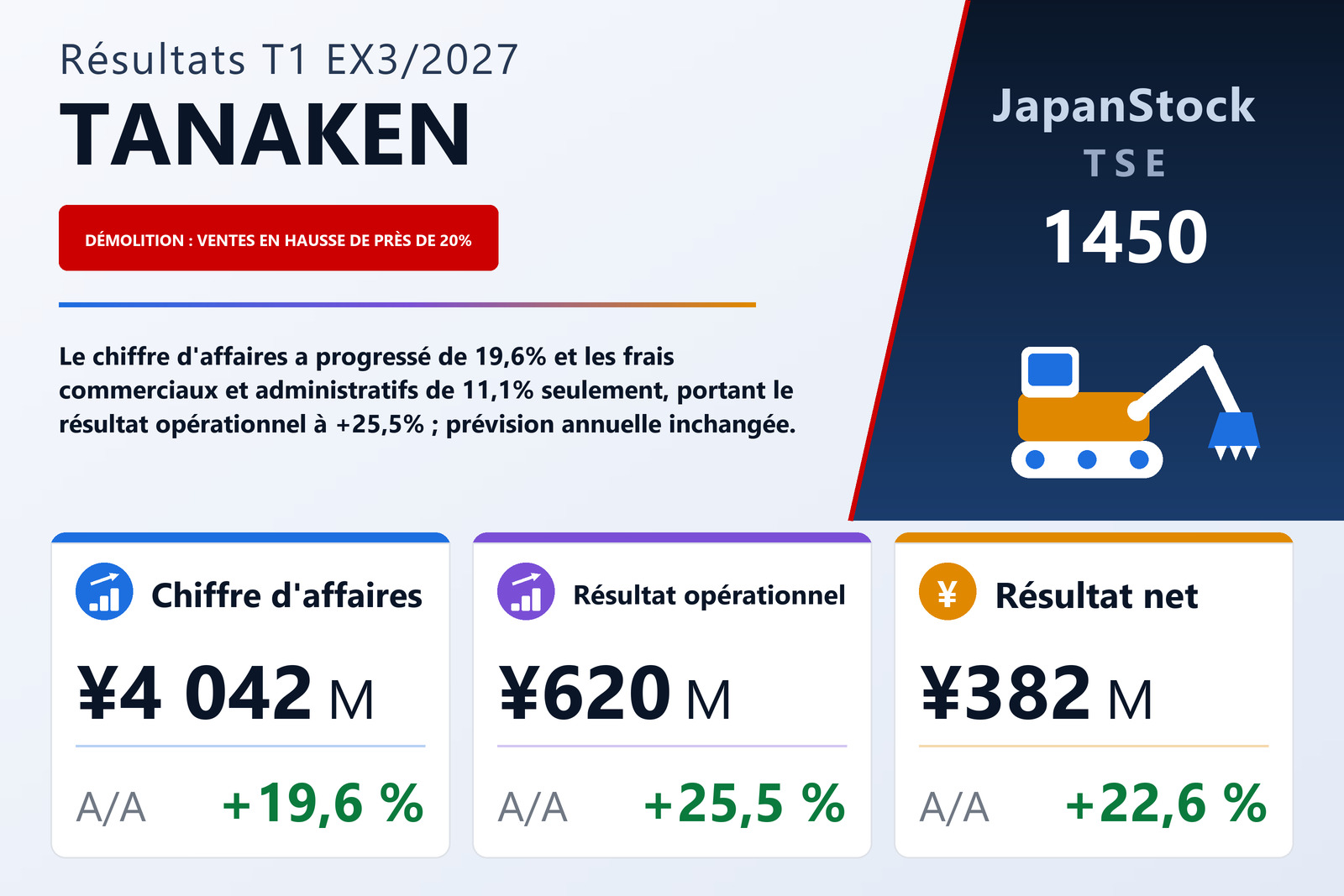 Synthèse des résultats du T1 de l'exercice 3/2027 de TANAKEN Inc.