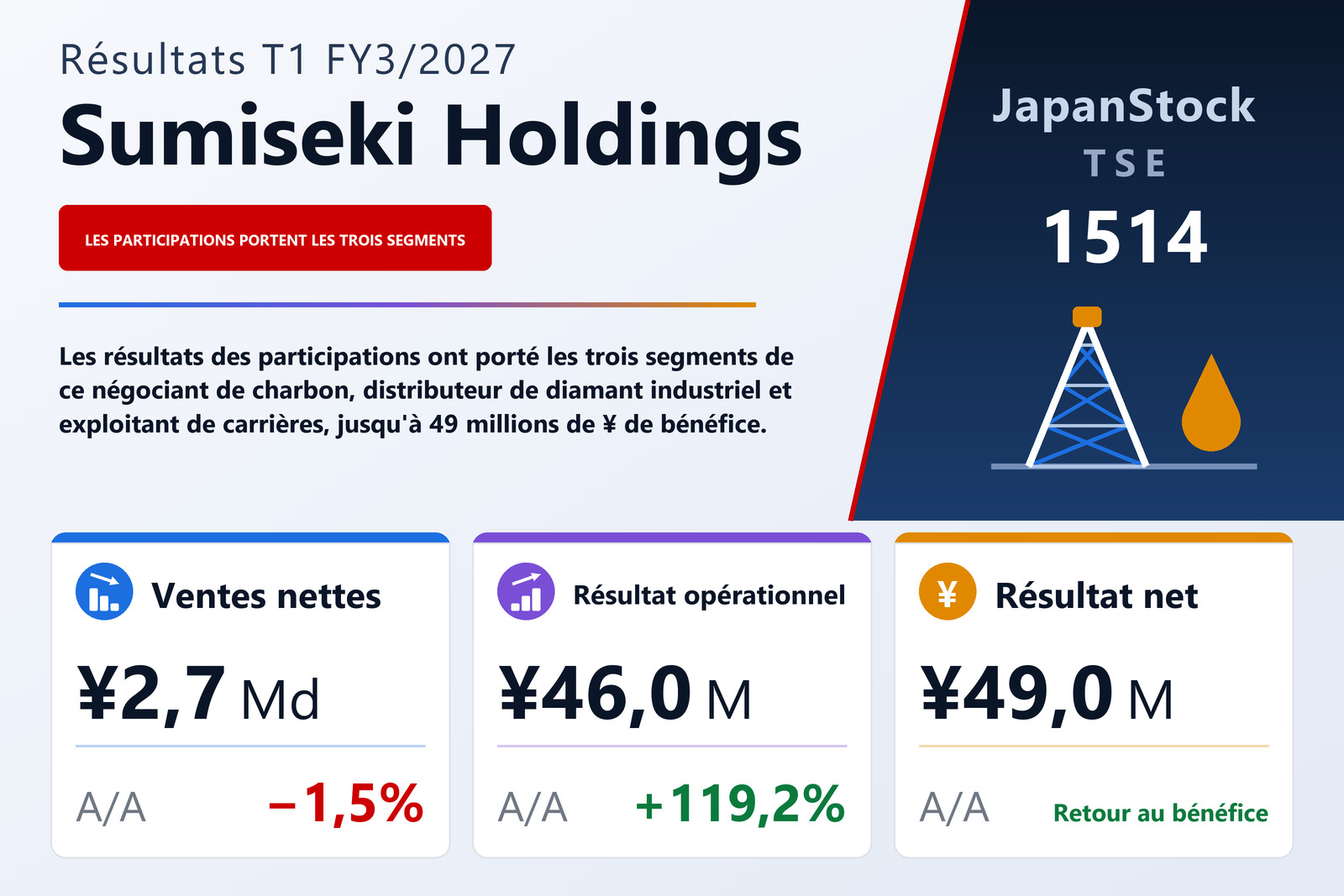 Synthèse des résultats T1 FY3/2027 de Sumiseki Holdings