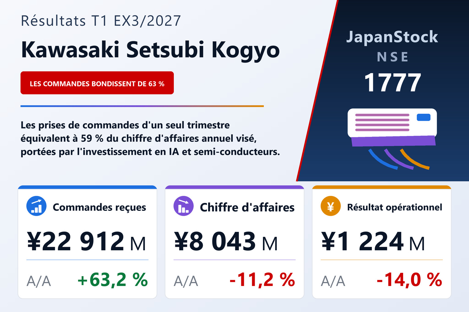 Synthèse des résultats du T1 de l'exercice 3/2027 de Kawasaki Setsubi Kogyo