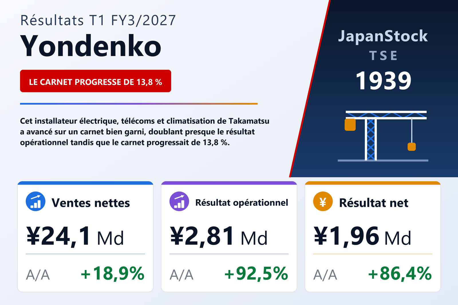 Synthèse des résultats T1 FY3/2027 de Yondenko