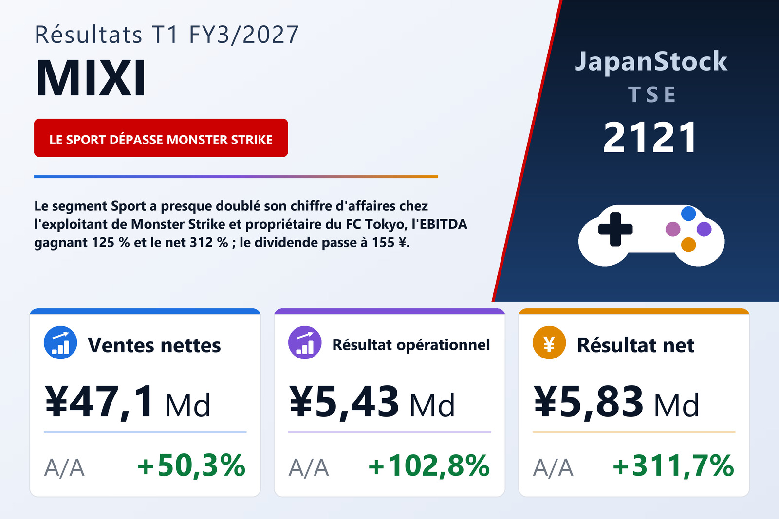 Synthèse des résultats T1 FY3/2027 de MIXI
