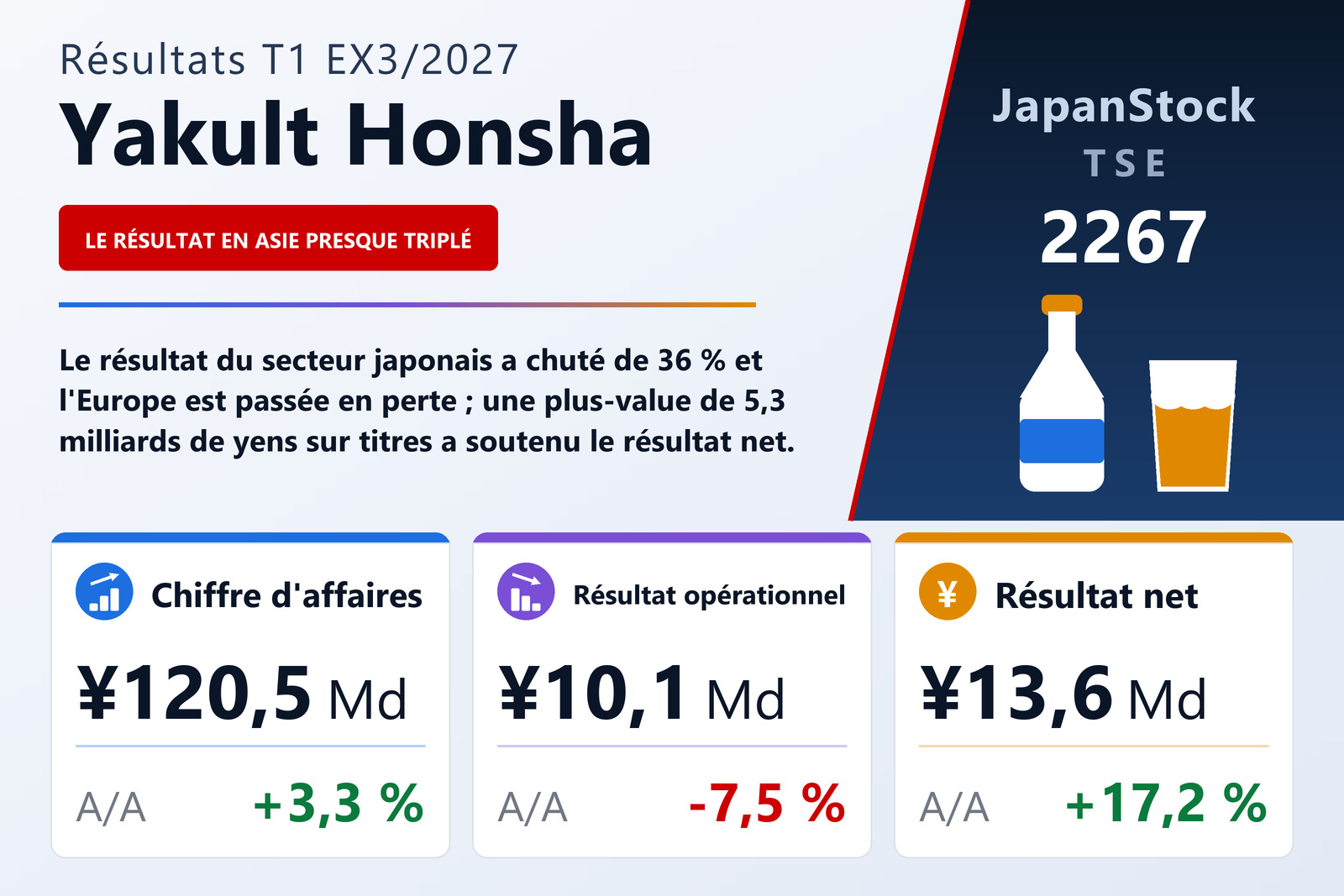 Synthèse des résultats du T1 de l'exercice 3/2027 de Yakult Honsha