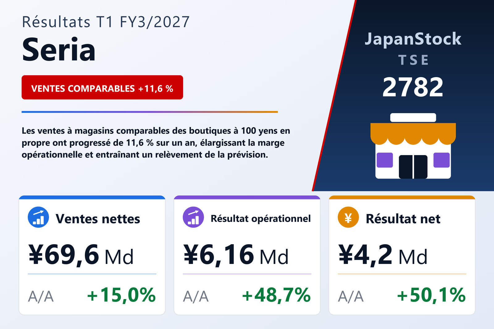 Synthèse des résultats T1 FY3/2027 de Seria