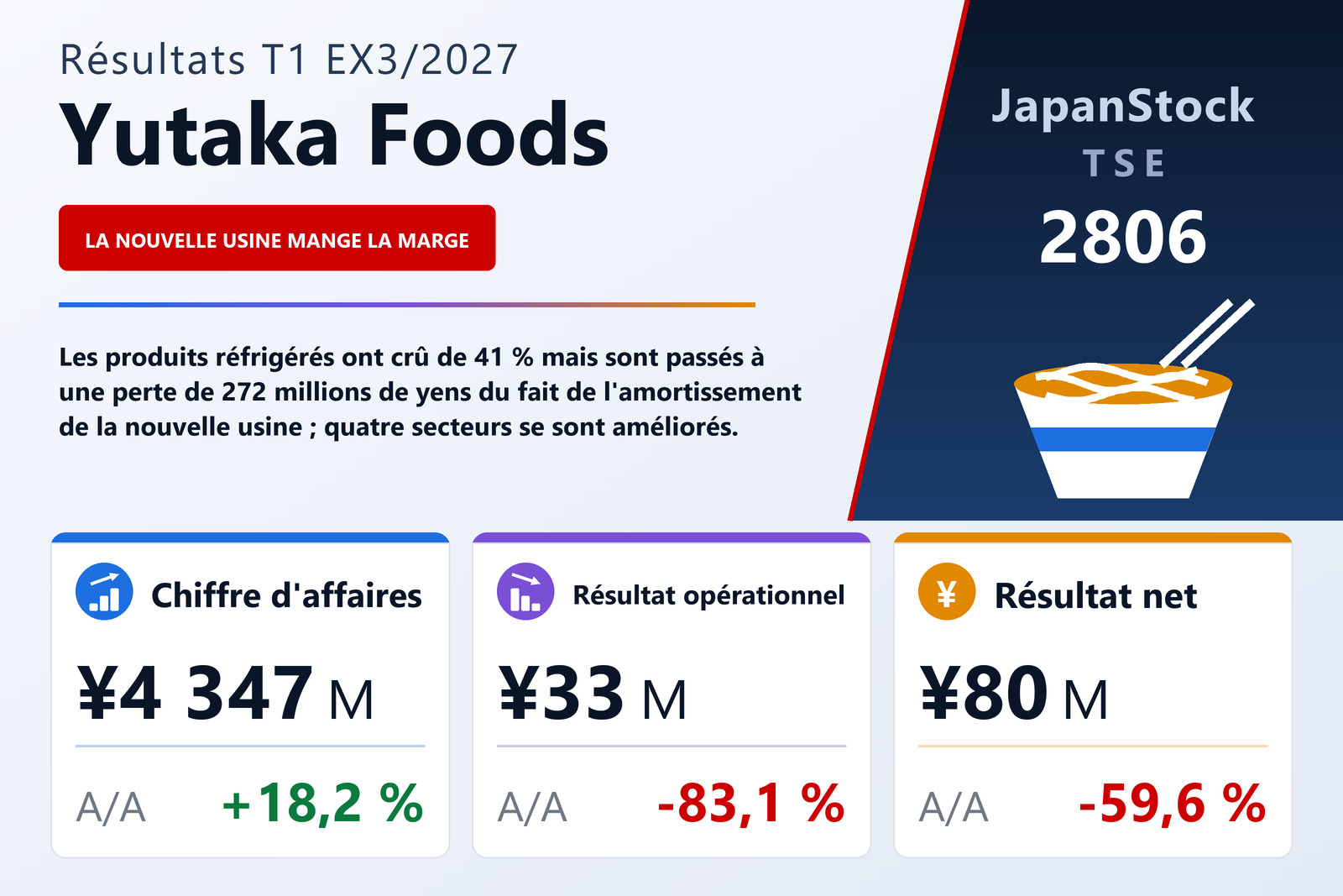 Synthèse des résultats du T1 de l'exercice 3/2027 de Yutaka Foods