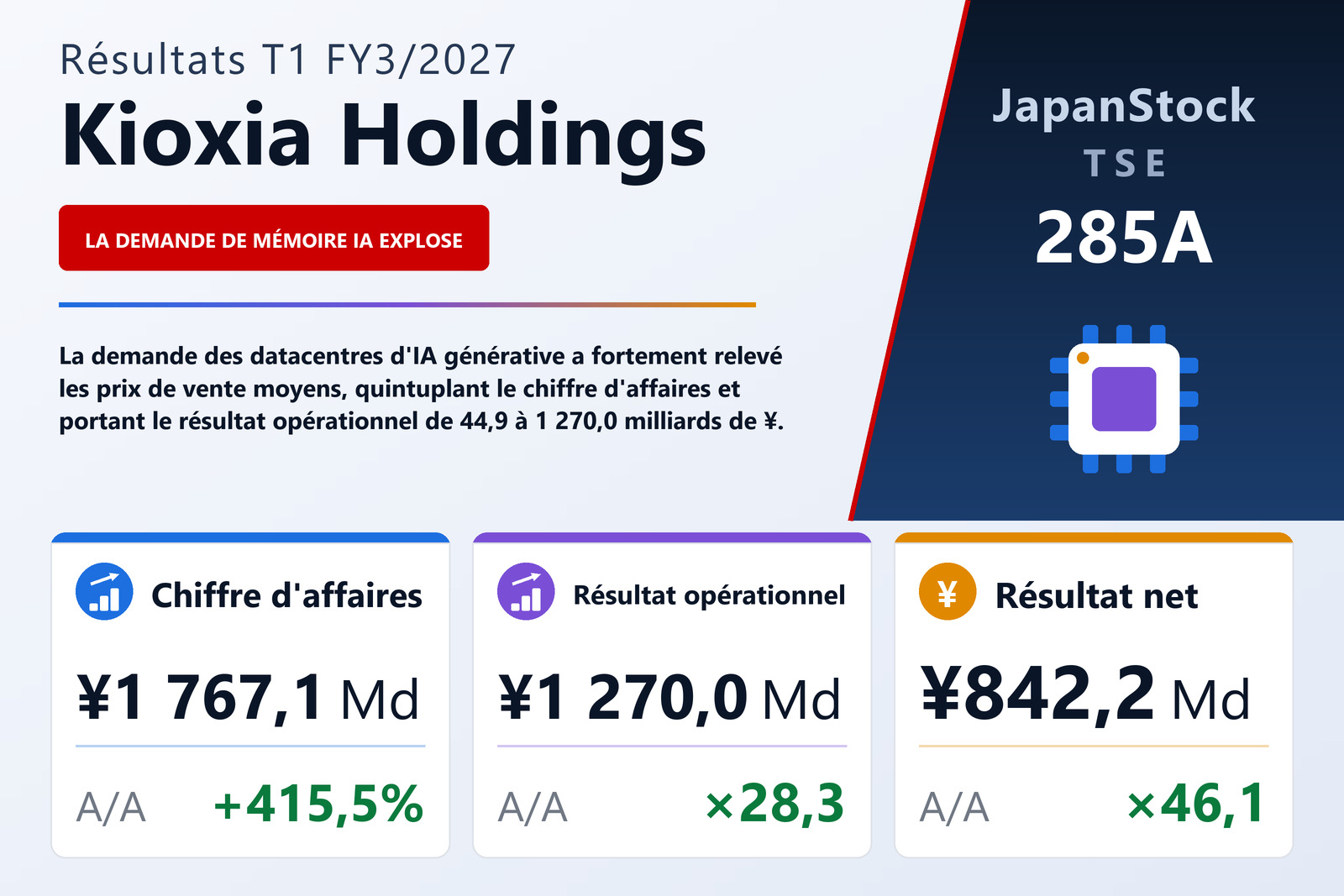 Synthèse des résultats T1 FY3/2027 de Kioxia Holdings