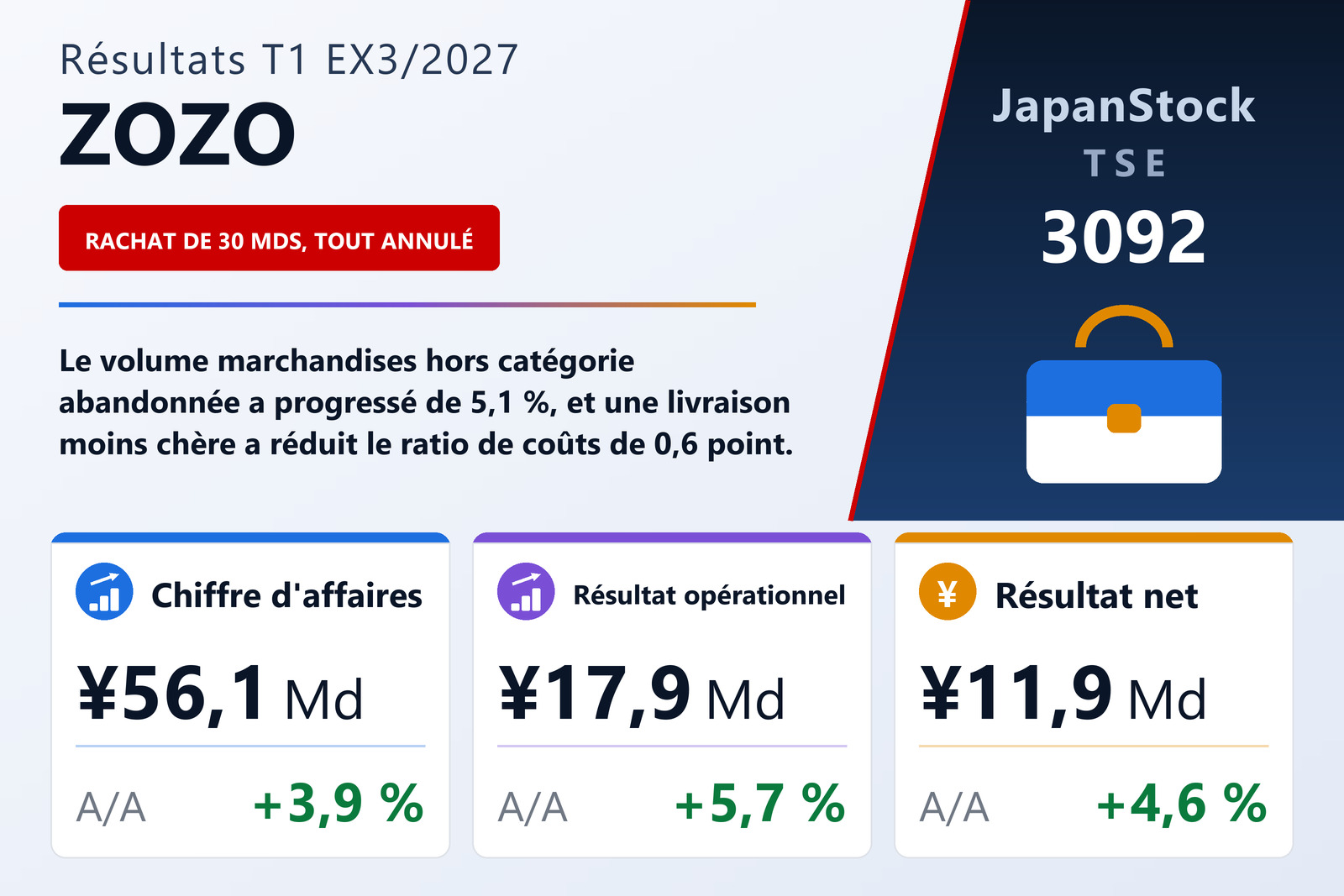 Synthèse des résultats du T1 de l'exercice 3/2027 de ZOZO, Inc.