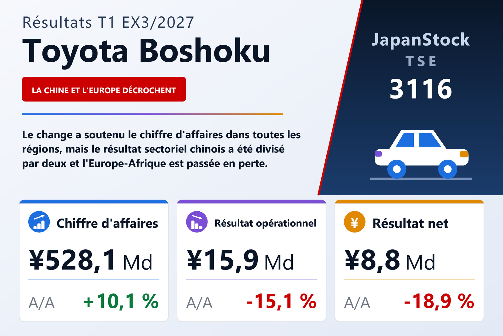 Synthèse des résultats du T1 de l'exercice 3/2027 de Toyota Boshoku